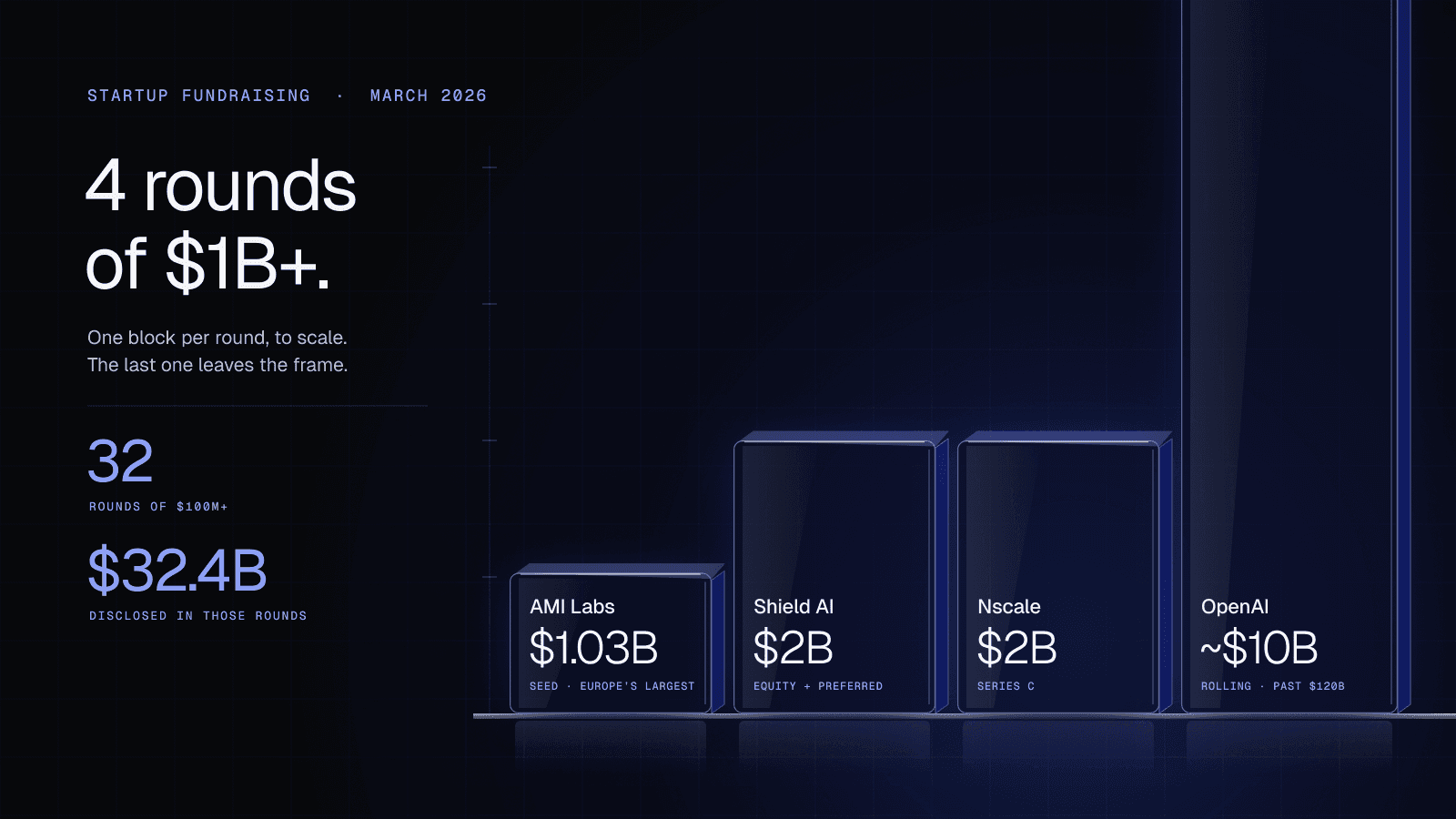 March 2026's Largest Startup Raises — Where Institutional Capital Is Flowing