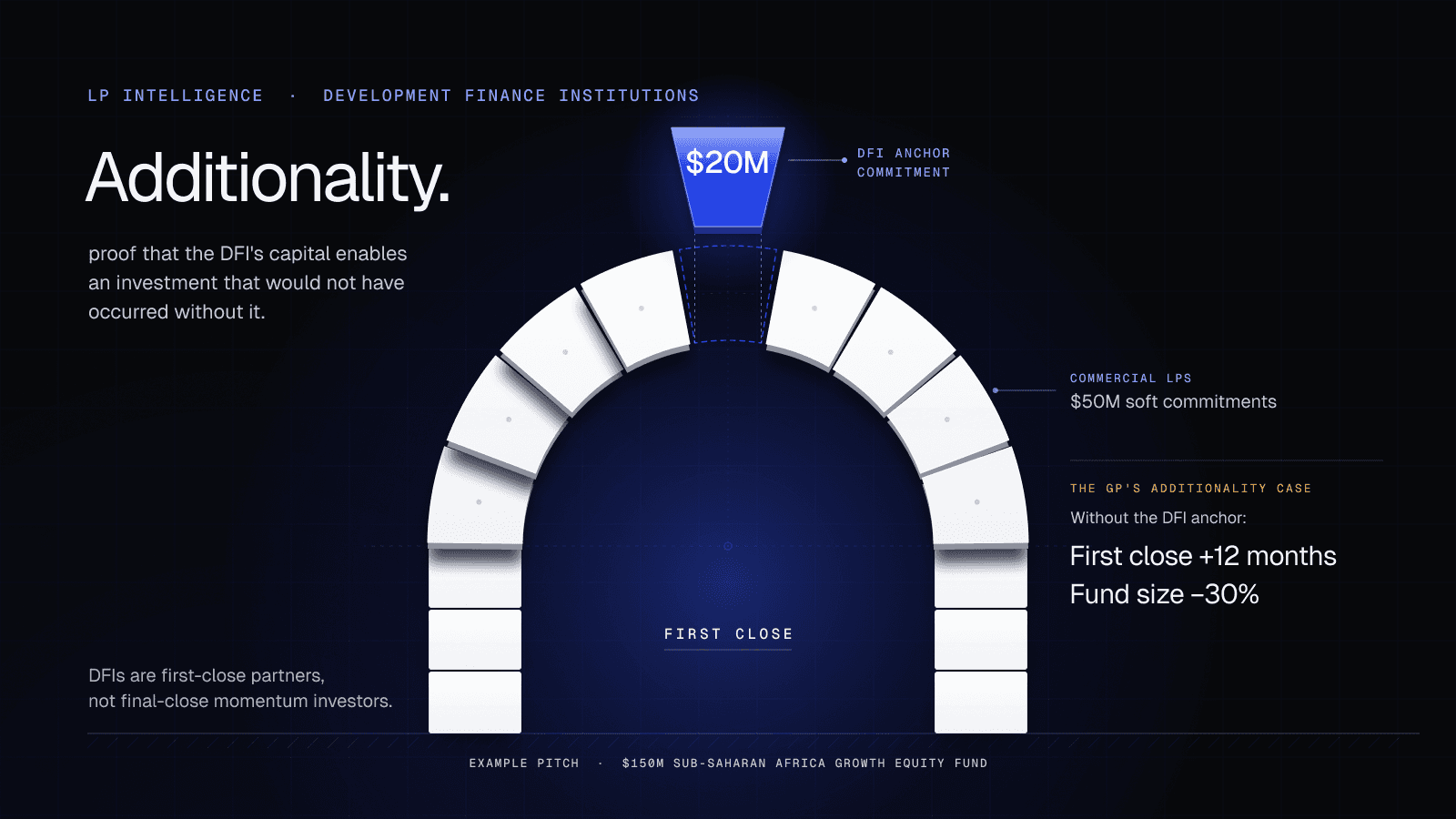 Development Finance Institutions as LPs: Accessing Sovereign-Backed Fund Capital 2026